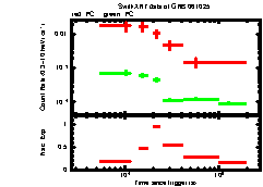 XRT Light curve of GRB 061025