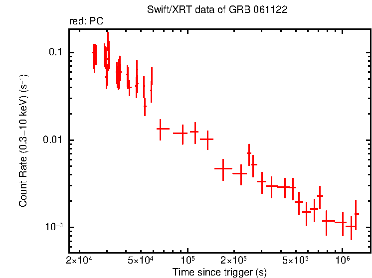 Light curve of GRB 061122 (INTEGRAL burst)