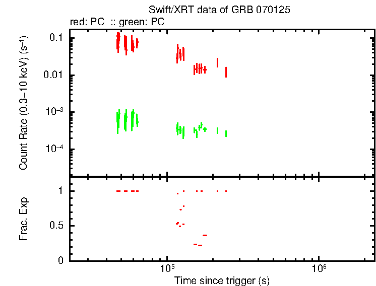 Detailed light curve of GRB 070125 (IPN burst), with bg level and frac exp