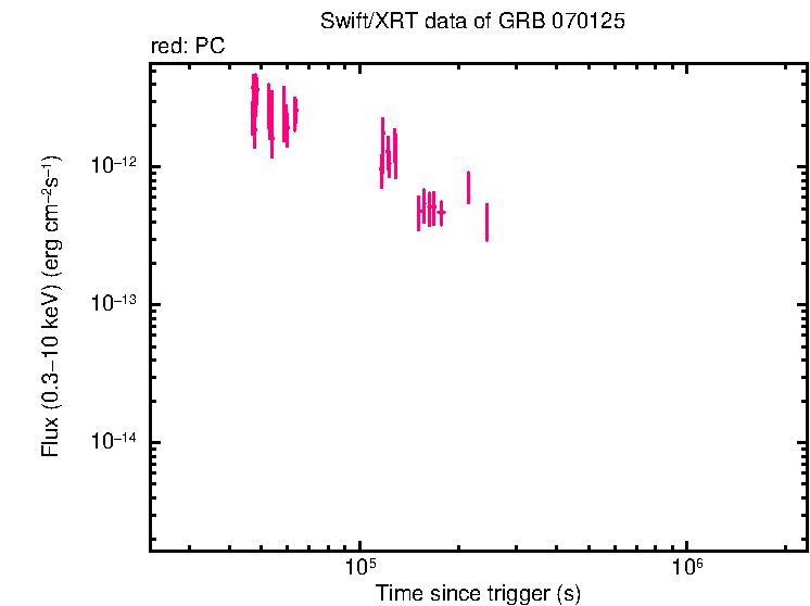 Flux light curve of GRB 070125 (IPN burst)