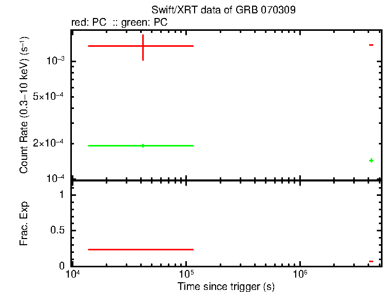 Detailed light curve of GRB 070309 (INTEGRAL burst), with bg level and frac exp