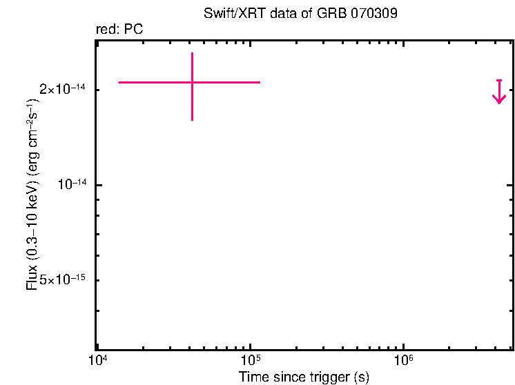Flux light curve of GRB 070309 (INTEGRAL burst)