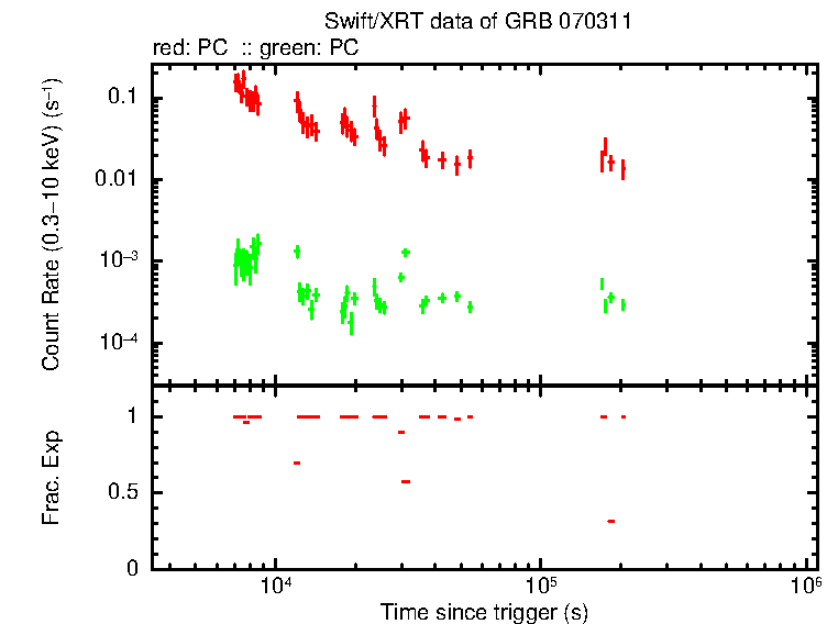 Lightcurve of GRB 070311 (INTEGRAL burst), including background level and fractional exposure