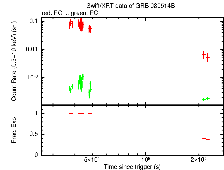 Detailed light curve of GRB 080514B - SuperAGILE burst, with bg level and frac exp