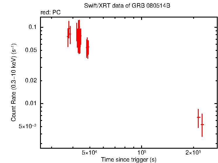 Light curve of GRB 080514B - SuperAGILE burst