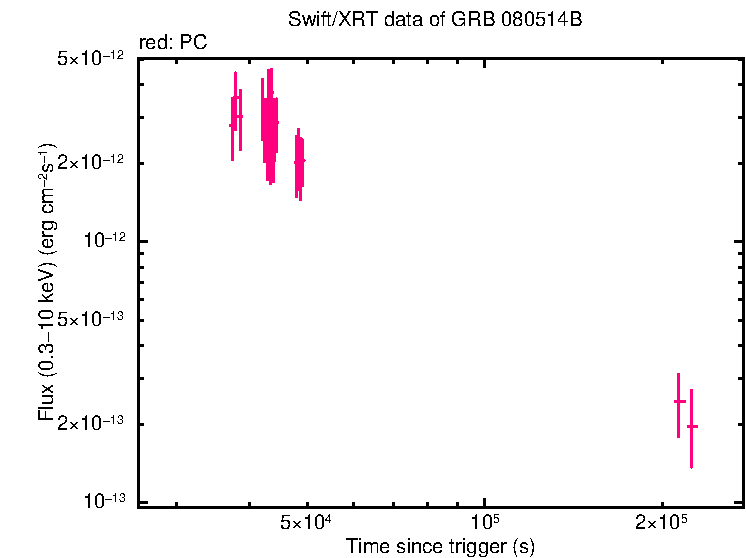Flux light curve of GRB 080514B - SuperAGILE burst