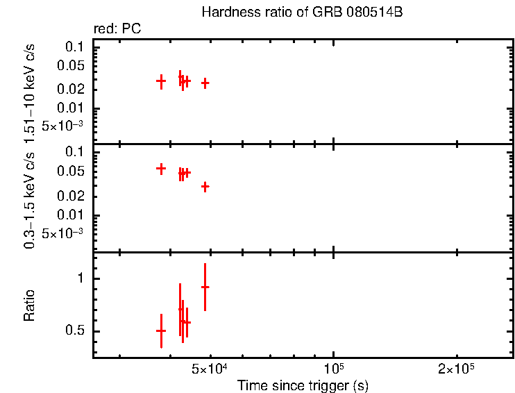 Hardness ratio of GRB 080514B - SuperAGILE burst