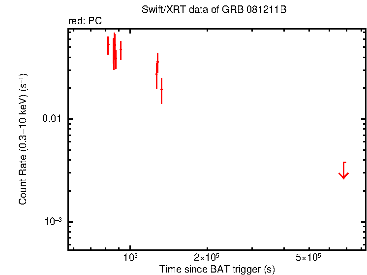 Light curve of GRB 081211B ?