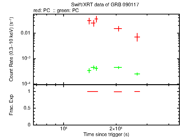 Detailed light curve of GRB 090117, with bg level and frac exp