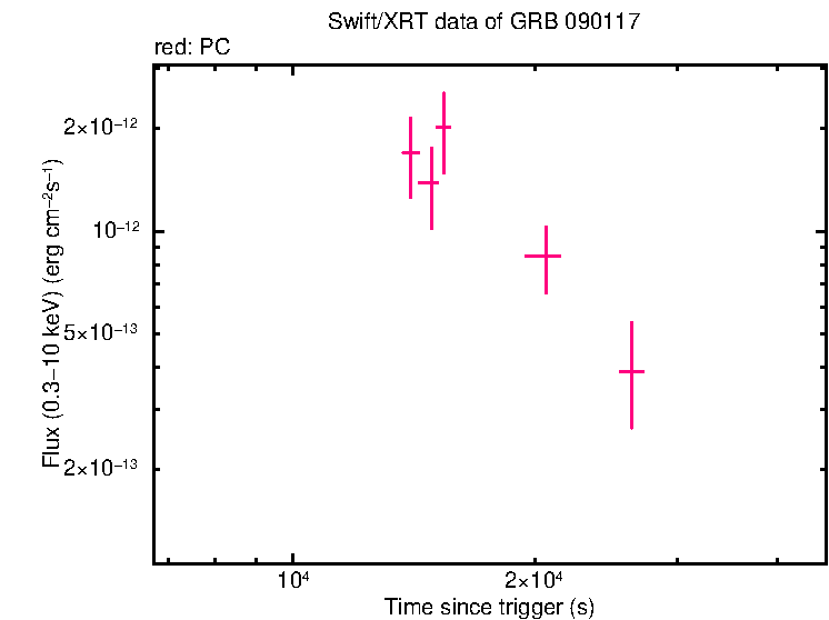 Flux light curve of GRB 090117