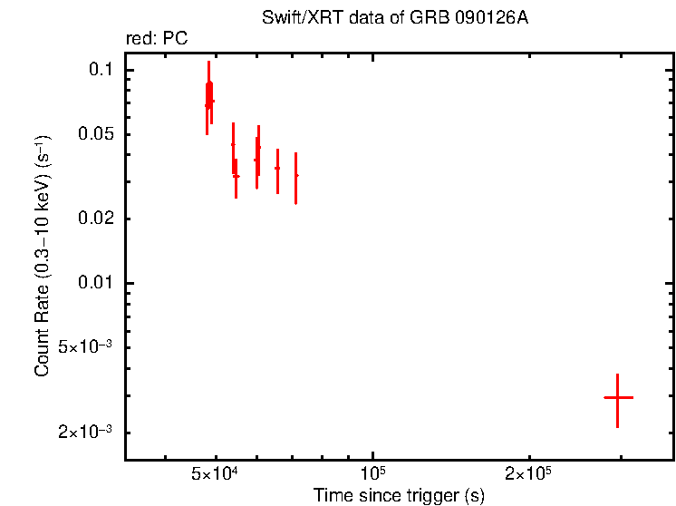 Light curve of GRB 090126A