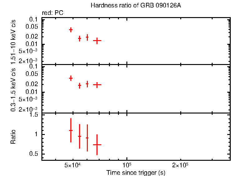 Hardness ratio of GRB 090126A