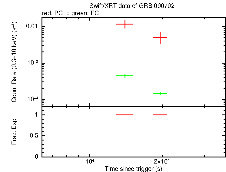 Lightcurve of GRB 090702, including background level and fractional exposure