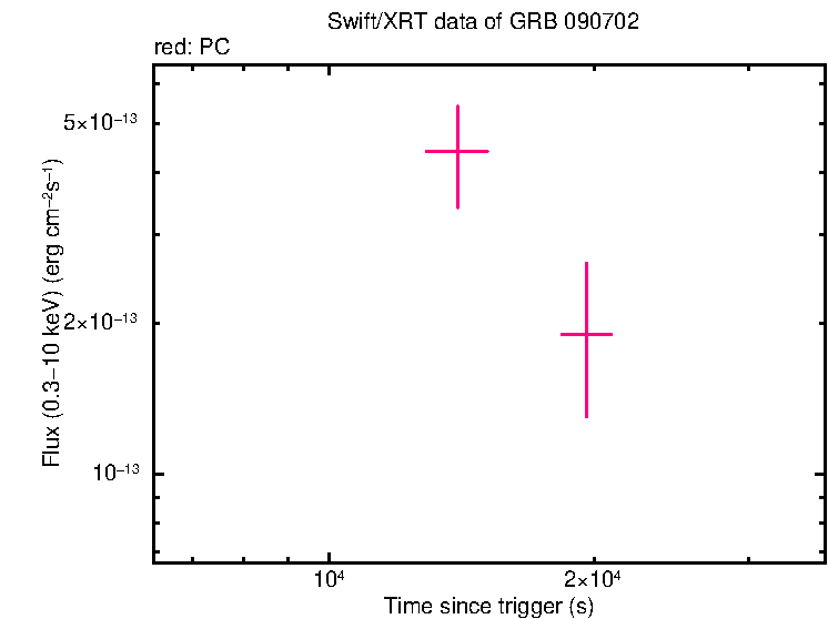 Flux lightcurve of GRB 090702