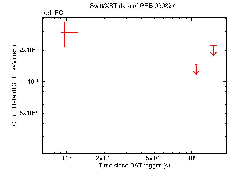 Light curve of GRB 090827