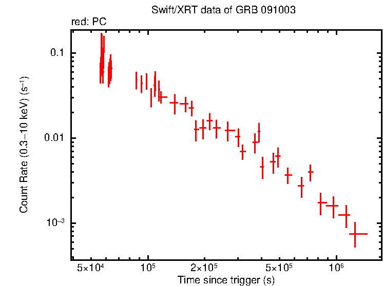 Light curve of GRB 091003