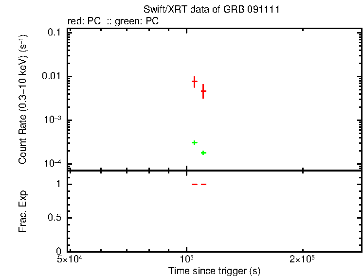 Lightcurve of GRB 091111, including background level and fractional exposure