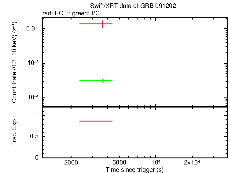 Lightcurve of GRB 091202, including background level and fractional exposure