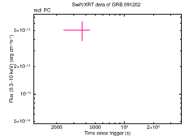 Flux lightcurve of GRB 091202