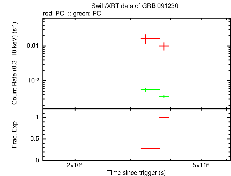 Detailed light curve of GRB 091230, with bg level and frac exp