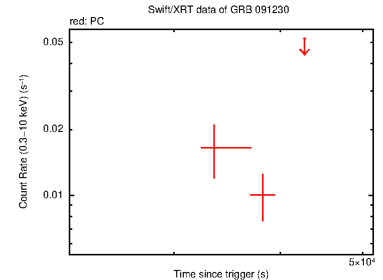 Light curve of GRB 091230