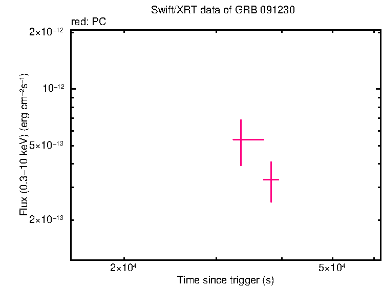 Flux light curve of GRB 091230