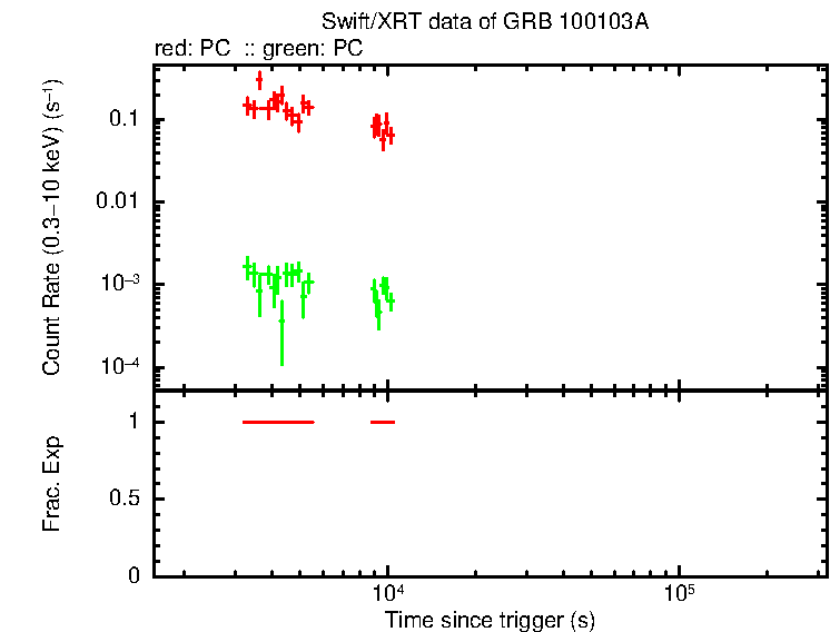 Lightcurve of GRB 100103A, including background level and fractional exposure