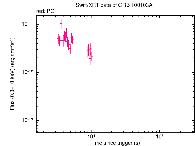Flux lightcurve of GRB 100103A