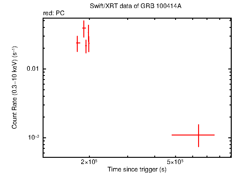Light curve of GRB 100414A