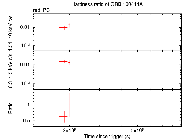 Hardness ratio of GRB 100414A
