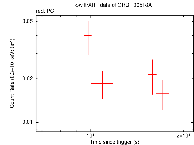 Light curve of GRB 100518A