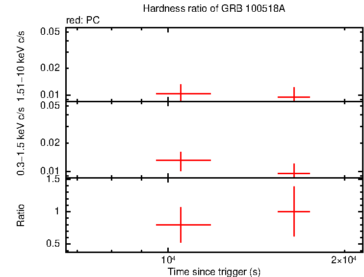 Hardness ratio of GRB 100518A