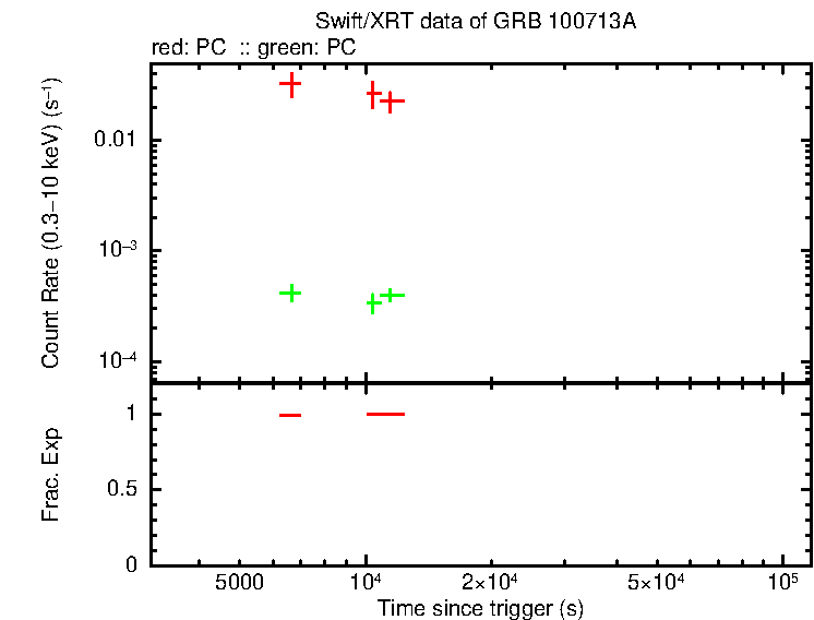 Detailed light curve of GRB 100713A, with bg level and frac exp