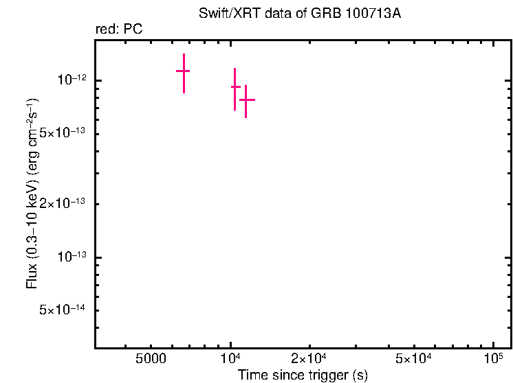 Flux light curve of GRB 100713A