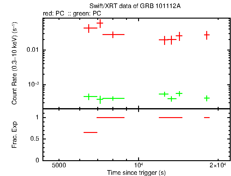 Detailed light curve of GRB 101112A, with bg level and frac exp