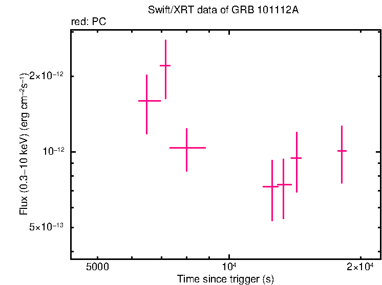 Flux light curve of GRB 101112A