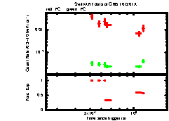 XRT Light curve of GRB 101201A