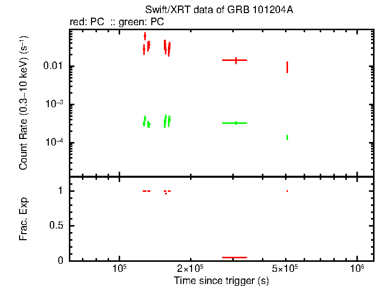 Detailed light curve of GRB 101204A, with bg level and frac exp