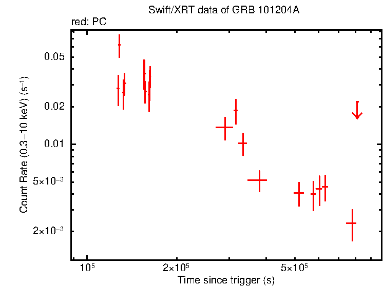 Light curve of GRB 101204A