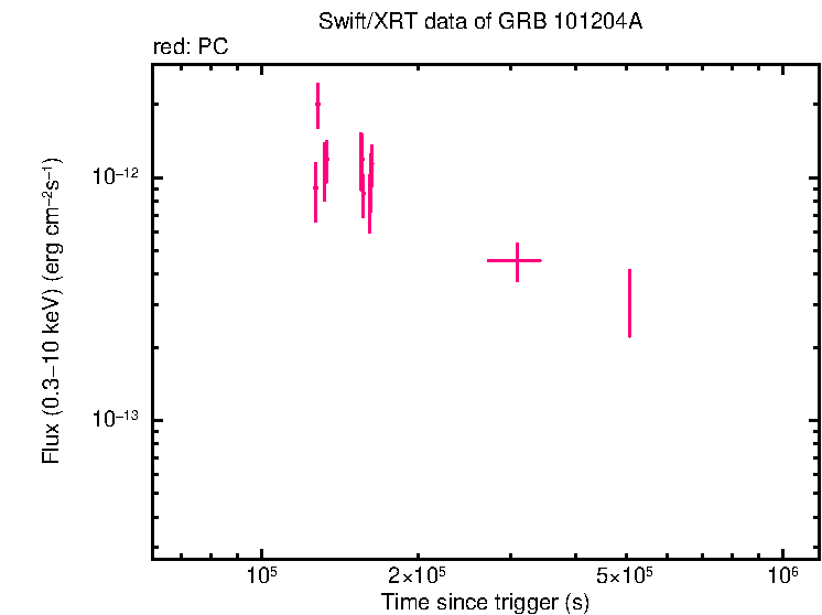 Flux light curve of GRB 101204A