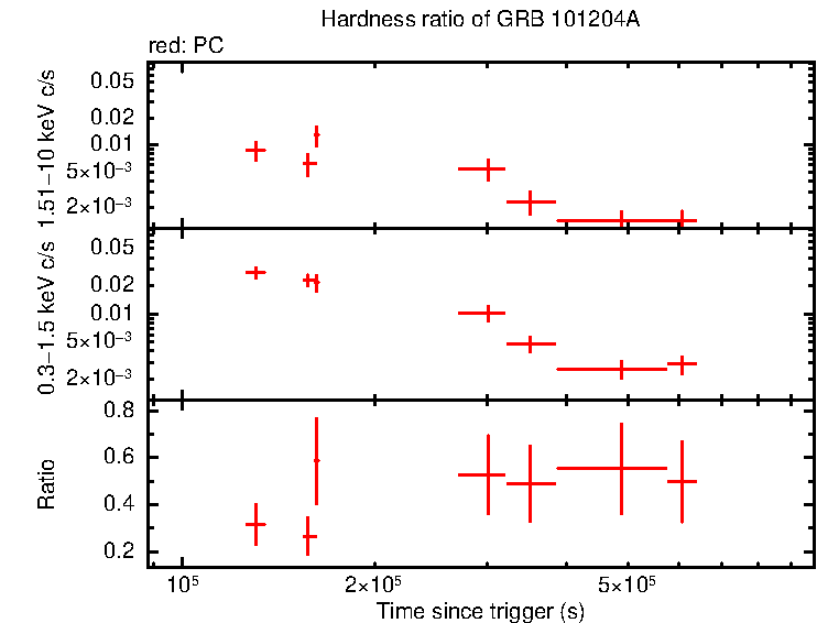 Hardness ratio of GRB 101204A