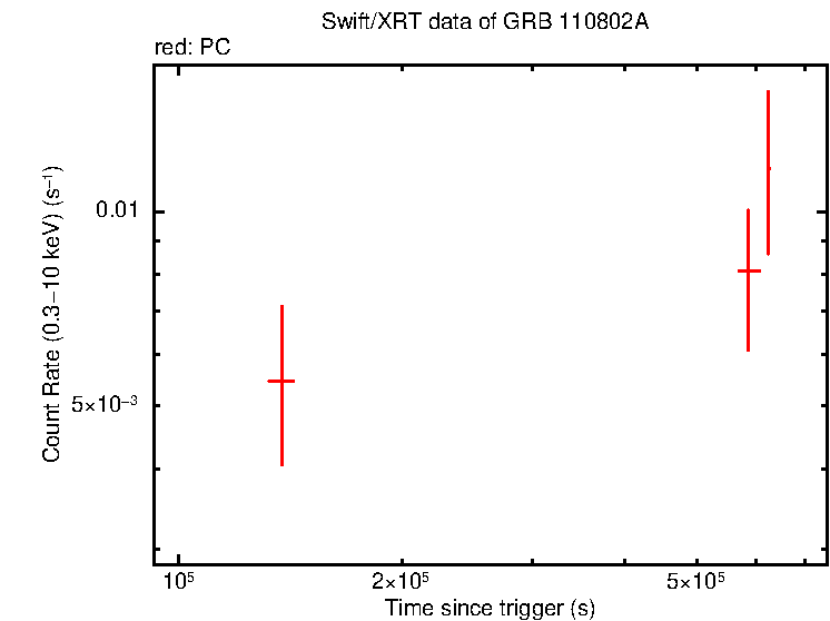 Light curve of GRB 110802A