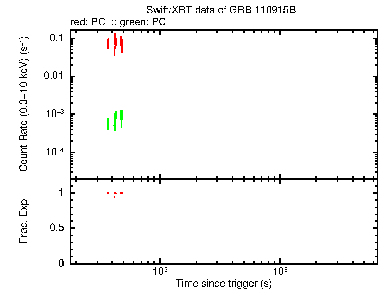 Detailed light curve of GRB 110915B, with bg level and frac exp