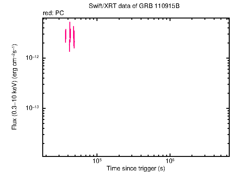 Flux light curve of GRB 110915B