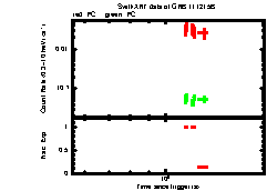 XRT Light curve of GRB 111215B