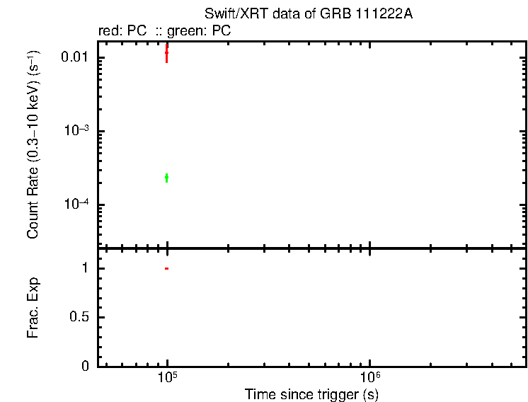 Detailed light curve of GRB 111222A, with bg level and frac exp