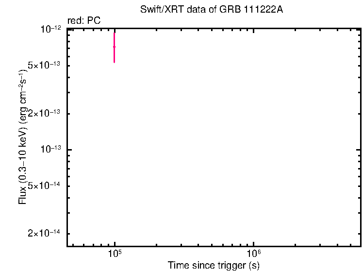 Flux light curve of GRB 111222A