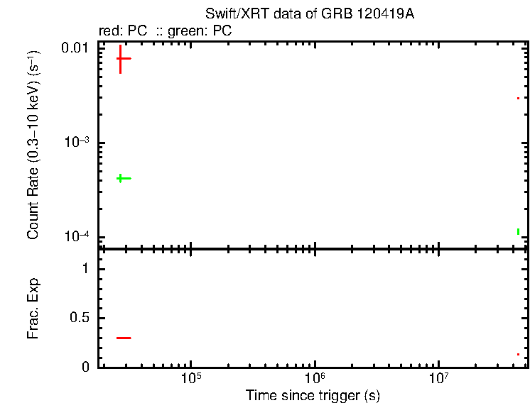 Detailed light curve of GRB 120419A, with bg level and frac exp