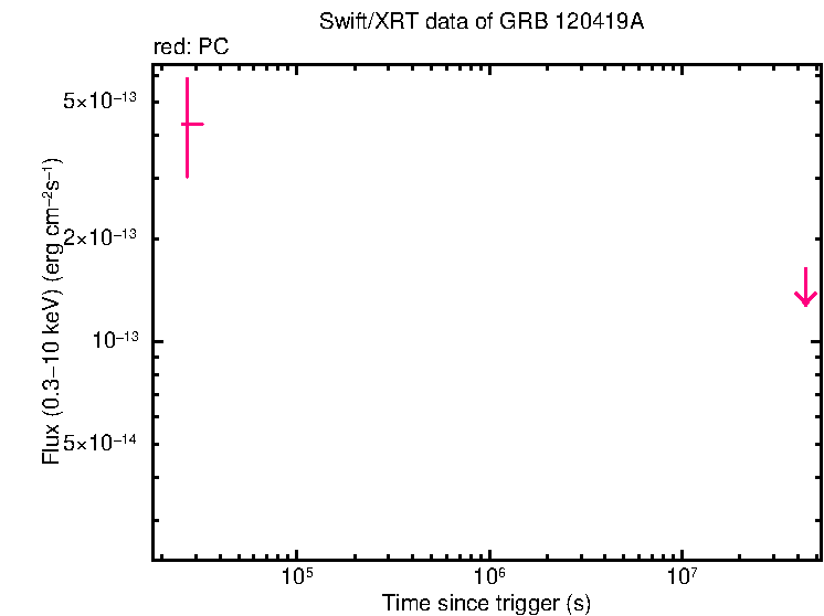 Flux light curve of GRB 120419A