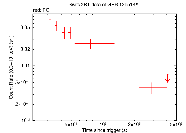 Light curve of GRB 130518A